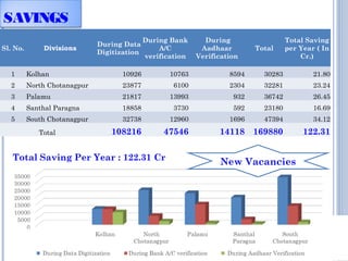 SAVINGS 
Sl. No. Divisions During Data 
Digitization 
During Bank 
A/C 
verification 
During 
Aadhaar 
Verification 
Total 
Total Saving 
per Year ( In 
Cr.) 
1 Kolhan 10926 10763 8594 30283 21.80 
2 North Chotanagpur 23877 6100 2304 32281 23.24 
3 Palamu 21817 13993 932 36742 26.45 
4 Santhal Paragna 18858 3730 592 23180 16.69 
5 South Chotanagpur 32738 12960 1696 47394 34.12 
Total 108216 47546 14118 169880 122.31 
New Vacancies 
21 
 