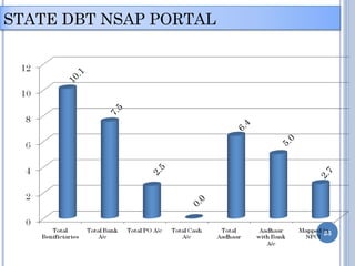 STATE DBT NSAP PORTAL 
23 
 