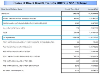 24 
Status of Direct Benefit Transfer (DBT) in NSAP Scheme 
PENSION SCHEME 
 