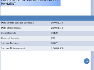 CASE STUDY OF HAZARIBAGH- ABPS 
PAYMENT 
Date of data sent for payments 20/09/2014 
Date of file process 22/09/2014 
Total Records 33470 
Rejected Records 323 
Success Records 33147 
Success Disbursement 2,00,84,400 
25 
 