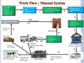 WWoorrkk FFllooww :: MMaannuuaall SSyysstteemm 
1. Block wise 
Sub 
allotment by 
district 
2. Preparation of 
Panchayat-wise List 
of Pensioners 
3. Block wise 
compilation of 
List 
4. BDO to 
submit bill to 
treasury 
Passed Bill deposited 
in Treasury Branch 
1 2 
Draft by Treasury 
branch in favour of 
BDO 
10. Panchayat wise 
Camp 
Cash 
Disbursement 
Draft deposited 
in BDO’s A/C 
and Clearance 
Encashment 
by G.P. 
Cheque to 
G.P. by BDO 
5 
7 6 
9 
11 
8 
10 
11 
9 
Withdrawal 
Cheque 
deposited in PO/ 
Bank 
Credit in 
pensioner’s 
account 
Clearan 
ce 
3 
4 
Fund 
from 
State to 
District 
 