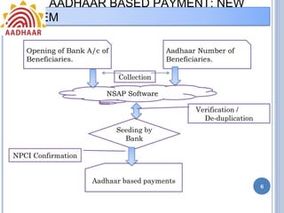 AADHAAR BASED PAYMENT: NEW 
SYSTEM 
Opening of Bank A/c of 
Beneficiaries. 
Aadhaar Number of 
Beneficiaries. 
NSAP Software 
Seeding by 
Bank 
Aadhaar based payments 
Verification / 
De-duplication 
NPCI Confirmation 
Collection 
6 
 