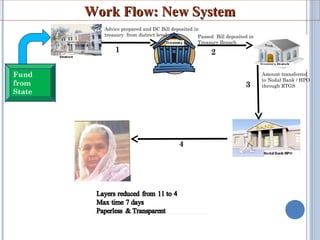 Fund 
from 
State 
Advice prepared and DC Bill deposited in 
treasury from district level Passed Bill deposited in 
Treasury Branch 
Amount transferred 
to Nodal Bank / HPO 
through RTGS 
WWoorrkk FFllooww:: NNeeww SSyysstteemm 
1 2 
3 
4 
 