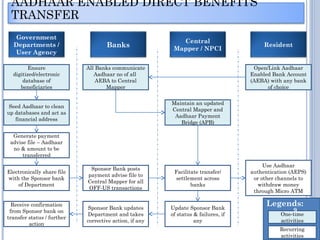 Legends: 
Government 
Departments / 
User Agency 
Banks Central 
Mapper / NPCI 
Ensure 
digitized/electronic 
database of 
beneficiaries 
Seed Aadhaar to clean 
up databases and act as 
financial address 
Generate payment 
advise file – Aadhaar 
no & amount to be 
transferred 
Electronically share file 
with the Sponsor bank 
of Department 
Receive confirmation 
from Sponsor bank on 
transfer status / further 
action 
All Banks communicate 
Aadhaar no of all 
AEBA to Central 
Mapper 
Sponsor Bank posts 
payment advise file to 
Central Mapper for all 
OFF-US transactions 
Sponsor Bank updates 
Department and takes 
corrective action, if any 
Maintain an updated 
Central Mapper and 
Aadhaar Payment 
Bridge (APB) 
Facilitate transfer/ 
settlement across 
banks 
Update Sponsor Bank 
of status & failures, if 
any 
Resident 
Open/Link Aadhaar 
Enabled Bank Account 
(AEBA) with any bank 
of choice 
Use Aadhaar 
authentication (AEPS) 
or other channels to 
withdraw money 
through Micro ATM 
One-time 
activities 
Recurring 
activities 
AADHAAR ENABLED DIRECT BENEFITS 
TRANSFER 
9 
 