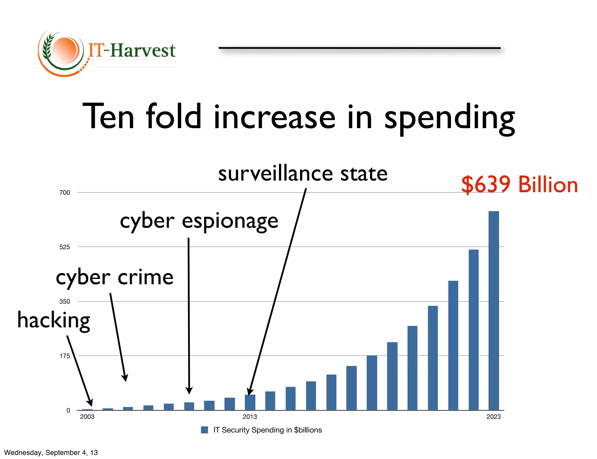 Ten fold increase in spending
0
175
350
525
700
2003 2013 2023
IT Security Spending in $billions
hacking
cyber crime
cyber espionage
surveillance state $639 Billion
Wednesday, September 4, 13
 