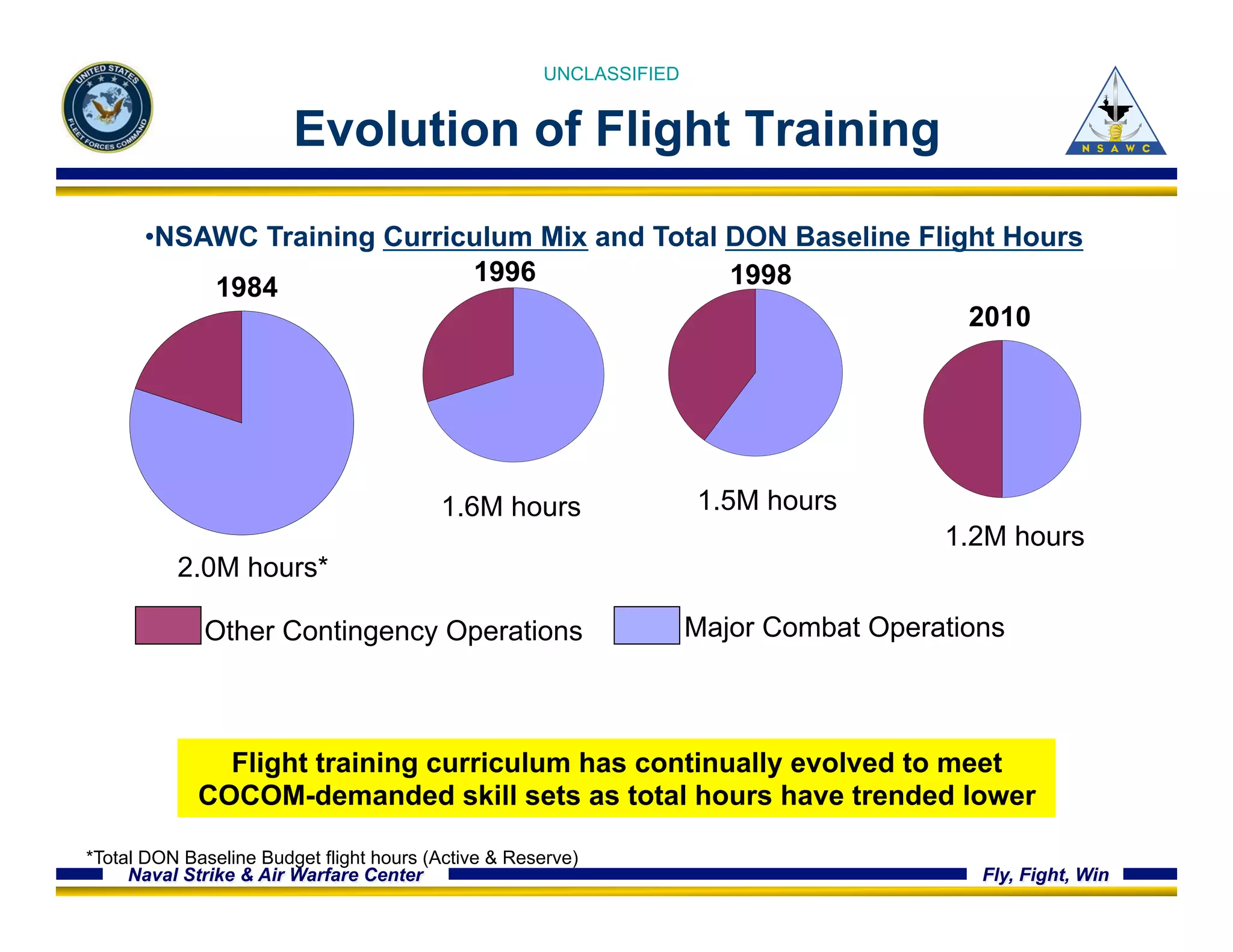 UNCLASSIFIED 
Evolution of Flight Training 
• NSAWC Training Curriculum Mix and Total DON Baseline Flight Hours 
1984 1996 1998 
2010 
2.0M hours* 
1.6M hours 1.5M hours 
1.2M hours 
Other Contingency Operations Major Combat Operations 
Flight training curriculum has continually evolved to meet 
COCOM-demanded skill sets as total hours have trended lower 
*Total DON Baseline Budget flight hours (Active & Reserve) 
Naval Strike & Air Warfare Center Fly, Fight, Win 
 