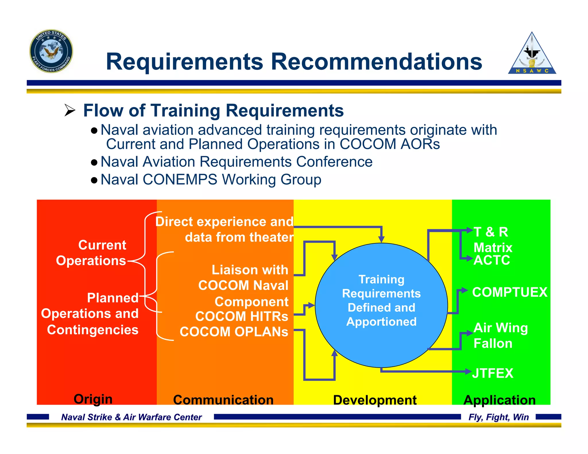 Requirements Recommendations 
Ø Flow of Training Requirements 
● Naval aviation advanced training requirements originate with 
Current and Planned Operations in COCOM AORs 
● Naval Aviation Requirements Conference 
● Naval CONEMPS Working Group 
Direct experience and 
data from theater 
Liaison with 
COCOM Naval 
Component 
COCOM HITRs 
COCOM OPLANs 
Training 
Requirements 
Defined and 
Apportioned 
Current 
Operations 
Planned 
Operations and 
Contingencies 
T & R 
Matrix 
Origin Communication 
ACTC 
COMPTUEX 
Air Wing 
Fallon 
JTFEX 
Application 
Development 
Naval Strike & Air Warfare Center Fly, Fight, Win 
 
