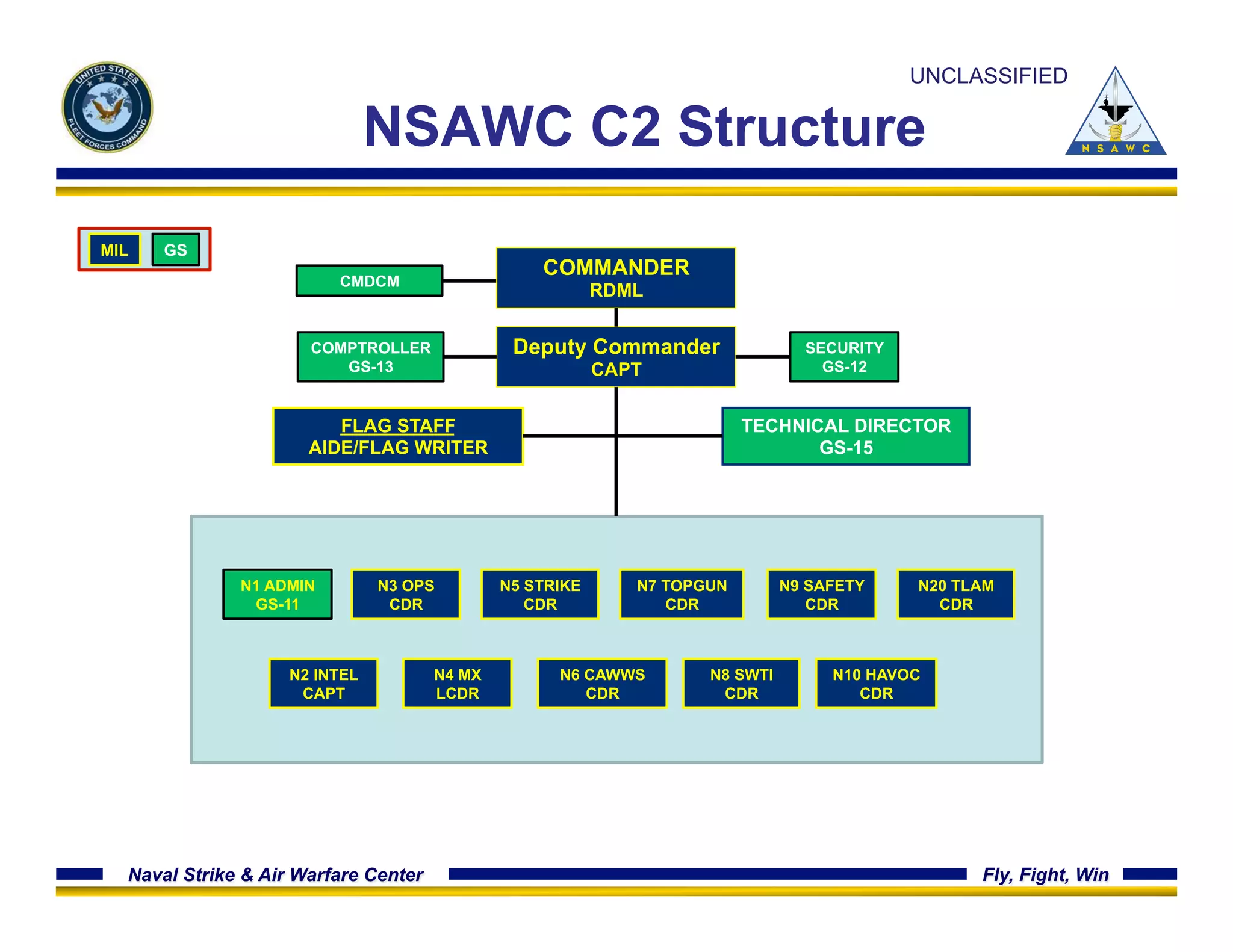 UNCLASSIFIED 
NSAWC C2 Structure 
CMDCM 
COMPTROLLER 
GS-13 
FLAG STAFF 
AIDE/FLAG WRITER 
COMMANDER 
RDML 
SECURITY 
GS-12 
TECHNICAL DIRECTOR 
GS-15 
MIL GS 
Deputy Commander 
CAPT 
N9 SAFETY 
CDR 
N3 OPS 
CDR 
N4 MX 
LCDR 
N1 ADMIN 
GS-11 
N20 TLAM 
CDR 
N5 STRIKE 
CDR 
N7 TOPGUN 
N8 SWTI 
CDR 
N6 CAWWS 
CDR 
N10 HAVOC 
CDR 
CDR 
N2 INTEL 
CAPT 
Naval Strike & Air Warfare Center Fly, Fight, Win 
 