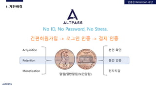 ALTPASS
1. 제안배경
No ID, No Password, No Stress.
간편회원가입 -> 로그인 인증 -> 결제 인증
Acquisition
Retention
Monetization
본인 확인
본인 인증
전자지갑
알림(일반알림/보안알림)
인증은 Retention 수단
 