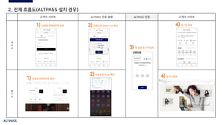 ALTPASS
고객사 사이트 ALTPASS 인증 알람 ALTPASS 인증 고객사 사이트
A
P
P
W
E
B
2. 전체 흐름도(ALTPASS 설치 경우)
0103333333
0103333333
ID창에 전화번호만 입력
ID창에 전화번호만 입력
인증요청 Deep Link 확인
형지몰
HYUNGJI
앱 실행 및 OTP입력
로그인 완료
홍길동
ALT Shop
로그인 인증요청
인증요청 Push 확인
로그인 완료
ALTPASS
ALTPASS
ALT Shop
ALT Shop ALT Shop
ALT Shop ALT Shop
ALT Shop
https://www.alts hop.com
 
