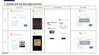 ALTPASS
오프라인 매장 ALTPASS 인증 알람 ALTPASS 인증 오프라인 매장
P
O
S
QR
4. 암호화폐 결제 인증 전체 흐름도(오프라인)
결제창에 전화번호만 입력
결제창에 전화번호만 입력
형지몰
HYUNGJI
앱실행 및 OTP입력
결제 완료인증요청 Push 확인
결제 완료
청구금액 : 5,000
0.00081 BTC
1. 아이스 아메리카노 : 1
청구금액 : 5,000
0.00081 BTC
1. 아이스 아메리카노 : 1
결제 완료
QR 코드 스캔
청구금액 : 5,000
0.00081 BTC
1. 아이스 아메리카노 : 1
결제 완료
청구금액 : 5,000
0.00081 BTC
1. 아이스 아메리카노 : 1
 