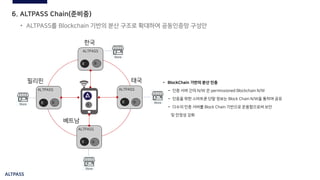 ALTPASS
6. ALTPASS Chain(준비중)
• ALTPASS를 Blockchain 기반의 분산 구조로 확대하여 공동인증망 구성안
B
ALTPASS
B
ALTPASS
B
ALTPASS
B
ALTPASS
B B
B
B
B
• BlockChain 기반의 분산 인증
− 인증 서버 간의 N/W 은 permissioned Blockchain N/W
− 인증을 위한 스마트폰 단말 정보는 Block Chain N/W을 통하여 공유
− 다수의 인증 서버를 Block Chain 기반으로 운용함으로써 보안
및 안정성 강화
한국
필리핀
베트남
태국
 