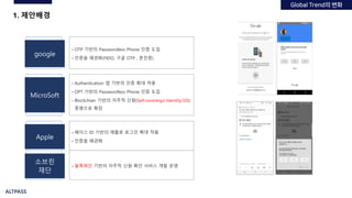 ALTPASS
1. 제안배경
Global Trend의 변화
• OTP 기반의 Passwordless Phone 인증 도입
• 인증을 패권화(FIDO, 구글 OTP , 폰인증)
google
• Authentication 앱 기반의 인증 확대 적용
• OPT 기반의 Passwordless Phone 인증 도입
• Blockchian 기반의 자주적 신원(Self-sovereign Identity:SSI)
증명으로 확장
MicroSoft
• 페이스 ID 기반의 애플로 로그인 확대 적용
• 인증을 패권화
Apple
• 블록체인 기반의 자주적 신원 확인 서비스 개발 운영
소브린
재단
 