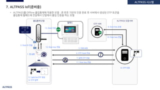 ALTPASS
7. ALTPASS IoT(준비중)
• ALTPASS를 Offline 출입통제에 적용한 모델 : 폰 번호 기반의 인증 완료 후 서버에서 생성된 OTP 토큰을
출입통제 월패드에 전달해서 단말에서 출입 인증을 하는 모델
OTP 서버
출입통제 단말 ALTPASS 인증서버
10. Door key 전달
7. 입력 OTP 전송
3. 인증 요청
1. 앱 실행
4. OTP Seed 전송
8. OTP 인증
5. Captcha OTP 생성
6. OTP 입력
9. Door Key 요청
2. Door ID 전달
11. Door key 전달
12. Door key 전달
13. Door 인증근거리 통
신
NFC / BT
ALTPASS 시스템
월패드
본인 : 010-1111-1234
가족 : 010-2222-3333
가족 : 010-3333-4444
 