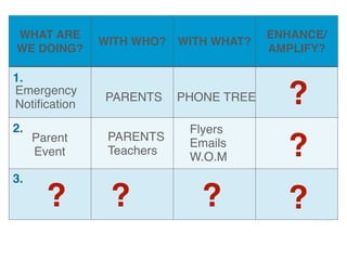Global Marketing• Conﬁdential • 11/28/1235
WHAT ARE
WE DOING?
WITH WHO? WITH WHAT?
ENHANCE/
AMPLIFY?
? ? ?
1.
2.
3.
Emergency
Notiﬁcation
Parent
Event
PARENTS PHONE TREE
PARENTS
Teachers
Flyers
Emails
W.O.M
?
?
?
 