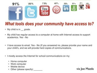• My child is in __ grade.
• My child has regular access to a computer at home with Internet access to support
academics. Yes - No
• I have access to email. Yes - No (If you answered no, please provide your name and
your child's, and we will provide hard copies of communications.
• I mostly access the Internet for school communications on my:
• Home computer
• Work computer
• Mobile device
• Other (please specify) _______
What tools does your community have access to?
via Joe Mazda
 