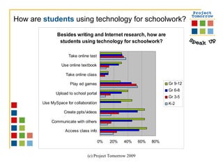 How are  students   using technology for schoolwork? 