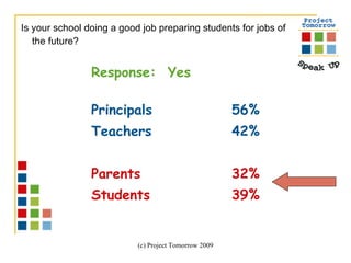 Is your school doing a good job preparing students for jobs of the future?   Response:  Yes Principals 56% Teachers 42% Parents 32% Students 39% 
