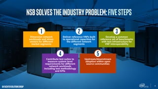 4
DatacenterSolutionsGroup
1 2 3
Dimension network
workloads and stress
vectors for different
market segments
Deliver reference VNFs built
to operational capacities for
the different network
segments
Develop a common
reference set of benchmarks
with test infrastructure for
VNF interoperability
4 5
Contribute test suites to
measure system level
requirements for different
network workloads
including test methodology
and KPIs
Upstream/downstream
adoption within open
source communities
NSBSolvestheIndustryProblem:FIVESTEPS
 