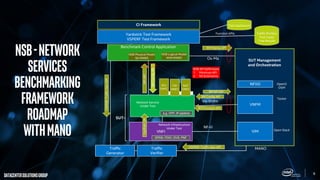9
DatacenterSolutionsGroup
SUT Management
and Orchestration
VIM
Benchmark Control Application
Ve-Vnfm
Nf-Vi
BMConfigAPI
KPIAPI
VNFM
NFVO
VNFI
Network Service
Under Test
Network Infrastructure
Under Test
OpenO
OSM
Tacker
Open Stack
MANO
Os-Ma
BM Deploy API
BM Provision APIVSPERFTrafficGenAPI
SUT
FastPathQM
ACL
VNFC
FW
VNFC
NAT
VNFC
Traffic
Verifier
Yardstick Test Framework
VSPERF Test Framework
CI Framework
DPDK, FDIO, OVS, PNF
e.g. VPP, IP pipeline
Traffic Profiles
Test Cases
Test Results
Functest APIs
NSB API Definitions
1. Minimum API
2. NS Extensions
Test Dashboard
BM Config API
BM KPI API
NSB Logical Model
With MANO
NSB Physical Model
No MANO
VSPERF Traffic Gen API
NSB-Network
Services
Benchmarking
Framework
ROADMAP
WITHMANO
Traffic
Generator
 