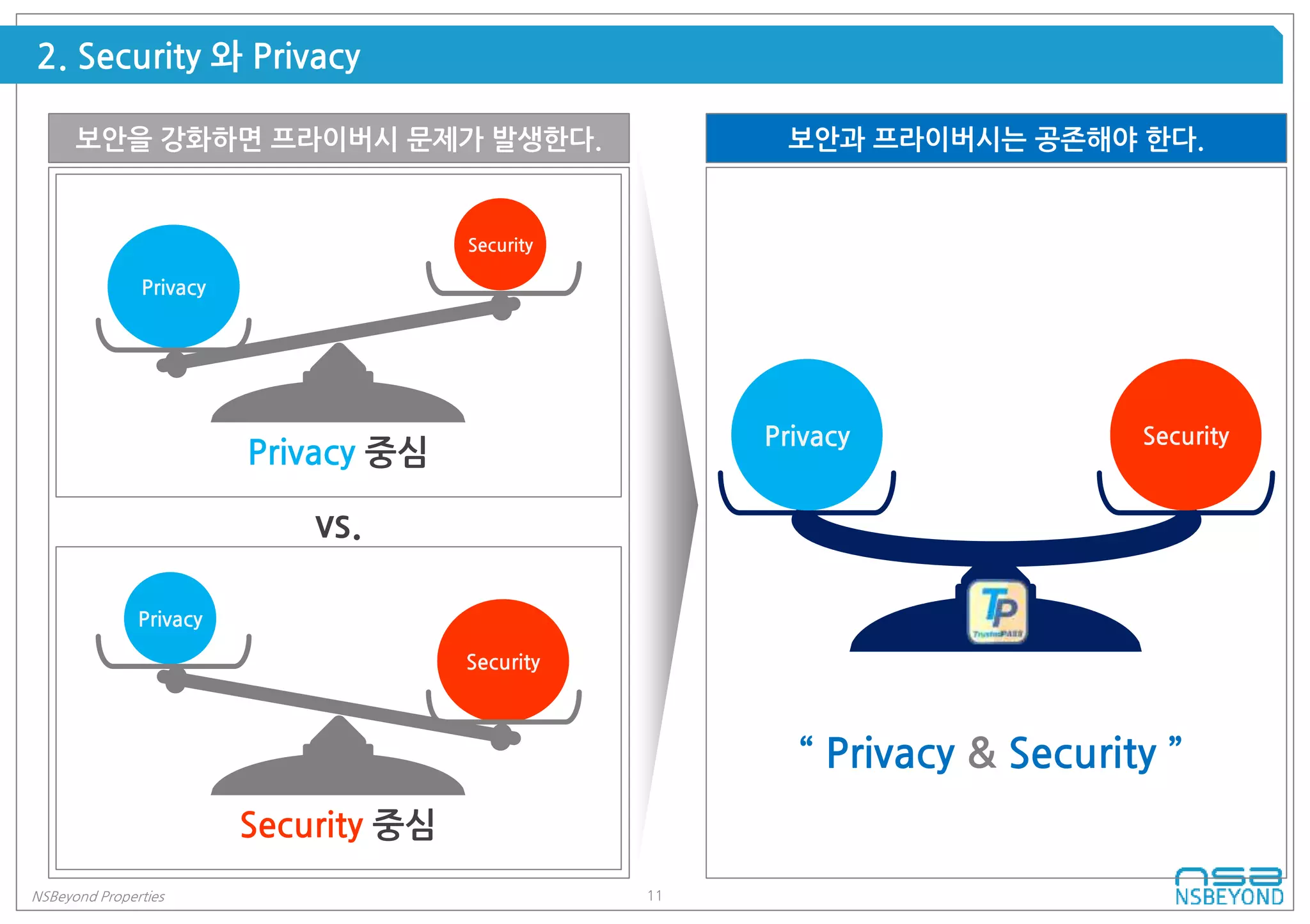 11NSBeyond Properties
2. Security 와 Privacy
vs.
Security 중심
Privacy
Security
Privacy 중심
Privacy
Security
보안을 강화하면 프라이버시 문제가 발생한다. 보안과 프라이버시는 공존해야 한다.
“ Privacy & Security ”
Privacy Security
 