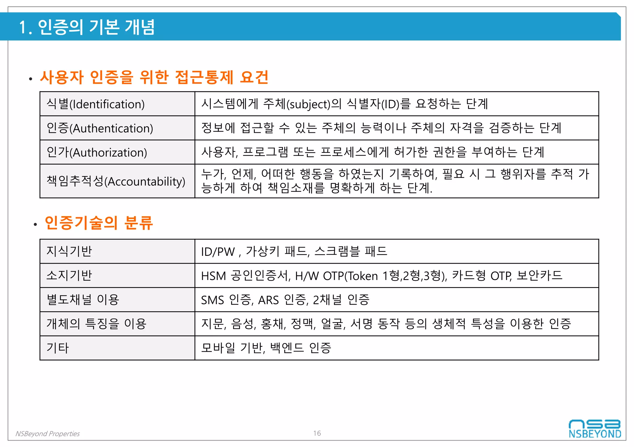 16NSBeyond Properties
1. 인증의 기본 개념
• 사용자 인증을 위한 접근통제 요건
식별(Identification) 시스템에게 주체(subject)의 식별자(ID)를 요청하는 단계
인증(Authentication) 정보에 접근할 수 있는 주체의 능력이나 주체의 자격을 검증하는 단계
인가(Authorization) 사용자, 프로그램 또는 프로세스에게 허가한 권한을 부여하는 단계
책임추적성(Accountability)
누가, 언제, 어떠한 행동을 하였는지 기록하여, 필요 시 그 행위자를 추적 가
능하게 하여 책임소재를 명확하게 하는 단계.
• 인증기술의 분류
지식기반 ID/PW , 가상키 패드, 스크램블 패드
소지기반 HSM 공인인증서, H/W OTP(Token 1형,2형,3형), 카드형 OTP, 보안카드
별도채널 이용 SMS 인증, ARS 인증, 2채널 인증
개체의 특징을 이용 지문, 음성, 홍채, 정맥, 얼굴, 서명 동작 등의 생체적 특성을 이용한 인증
기타 모바일 기반, 백엔드 인증
 