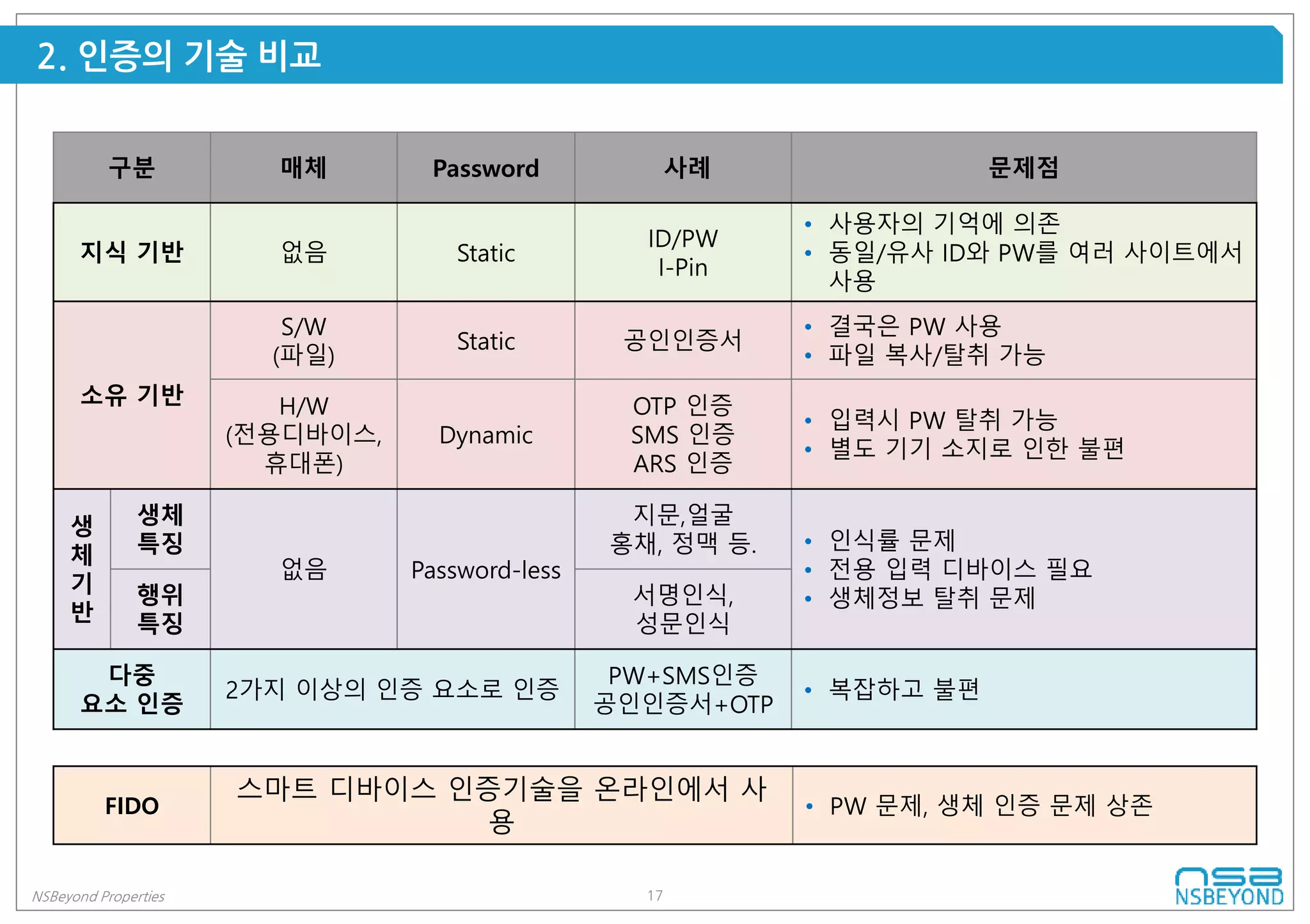 17NSBeyond Properties
2. 인증의 기술 비교
구분 매체 Password 사례 문제점
지식 기반 없음 Static
ID/PW
I-Pin
• 사용자의 기억에 의존
• 동일/유사 ID와 PW를 여러 사이트에서
사용
소유 기반
S/W
(파일)
Static 공인인증서
• 결국은 PW 사용
• 파일 복사/탈취 가능
H/W
(전용디바이스,
휴대폰)
Dynamic
OTP 인증
SMS 인증
ARS 인증
• 입력시 PW 탈취 가능
• 별도 기기 소지로 인한 불편
생
체
기
반
생체
특징
없음 Password-less
지문,얼굴
홍채, 정맥 등. • 인식률 문제
• 전용 입력 디바이스 필요
• 생체정보 탈취 문제행위
특징
서명인식,
성문인식
다중
요소 인증
2가지 이상의 인증 요소로 인증
PW+SMS인증
공인인증서+OTP
• 복잡하고 불편
FIDO
스마트 디바이스 인증기술을 온라인에서 사
용
• PW 문제, 생체 인증 문제 상존
 