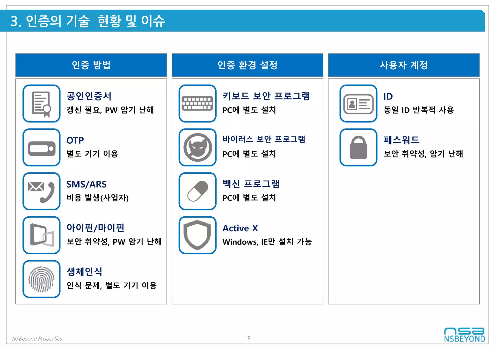 18NSBeyond Properties
3. 인증의 기술 현황 및 이슈
사용자 계정인증 방법 인증 환경 설정
공인인증서
갱신 필요, PW 암기 난해
OTP
별도 기기 이용
SMS/ARS
비용 발생(사업자)
아이핀/마이핀
보안 취약성, PW 암기 난해
생체인식
인식 문제, 별도 기기 이용
키보드 보안 프로그램
PC에 별도 설치
바이러스 보안 프로그램
PC에 별도 설치
백신 프로그램
PC에 별도 설치
Active X
Windows, IE만 설치 가능
ID
동일 ID 반복적 사용
패스워드
보안 취약성, 암기 난해
 
