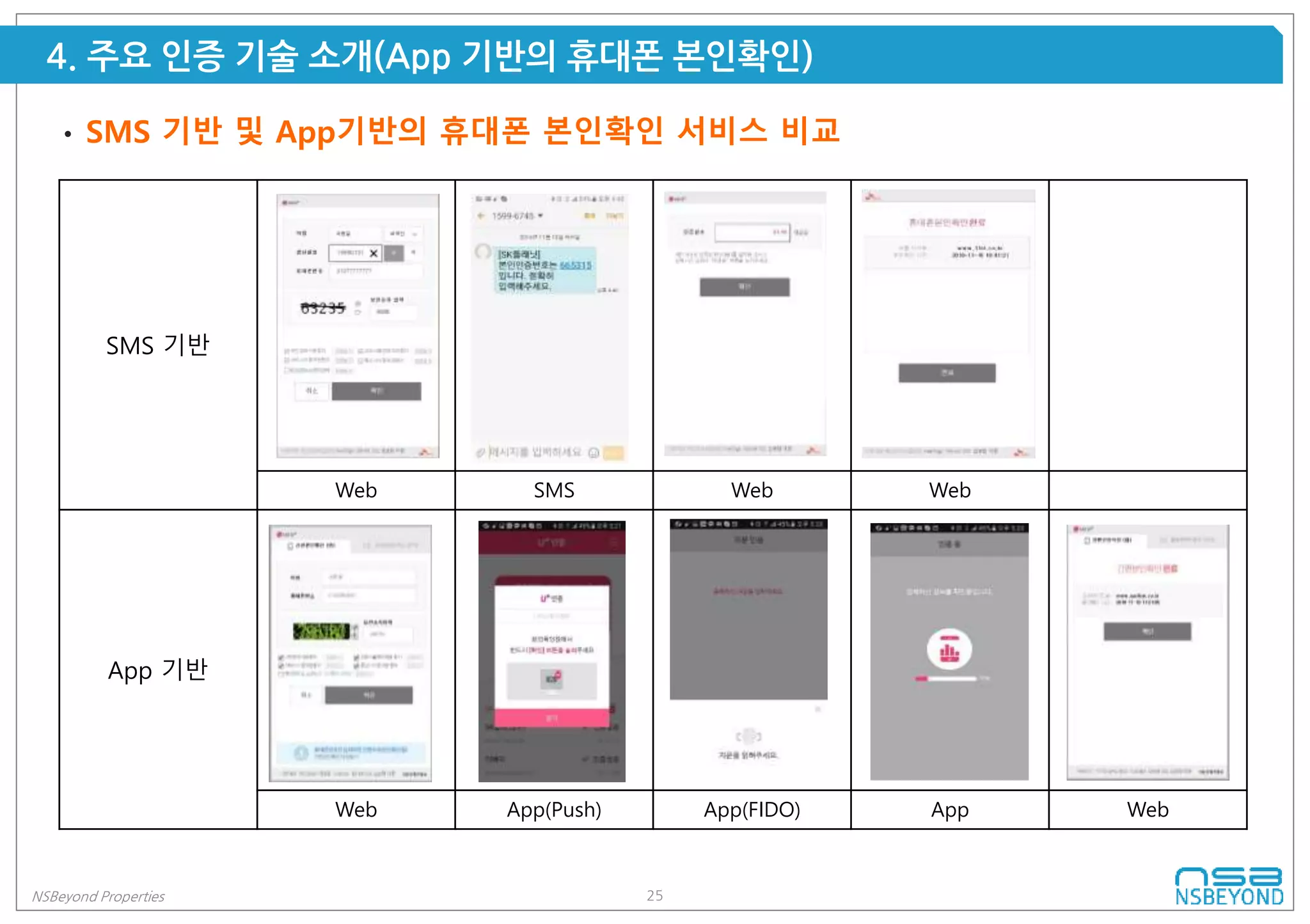 25NSBeyond Properties
SMS 기반
Web SMS Web Web
App 기반
Web App(Push) App(FIDO) App Web
4. 주요 인증 기술 소개(App 기반의 휴대폰 본인확인)
• SMS 기반 및 App기반의 휴대폰 본인확인 서비스 비교
 
