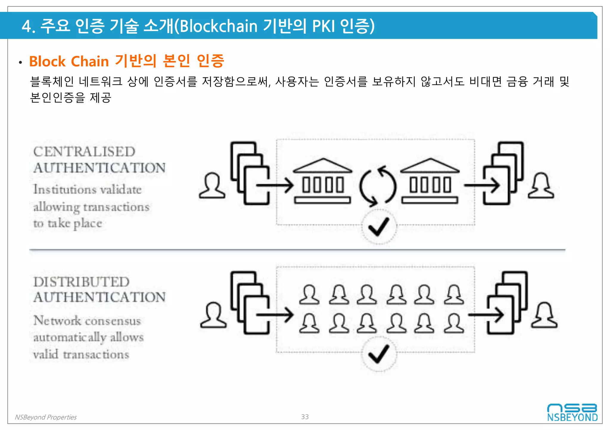 33NSBeyond Properties
4. 주요 인증 기술 소개(Blockchain 기반의 PKI 인증)
• Block Chain 기반의 본인 인증
블록체인 네트워크 상에 인증서를 저장함으로써, 사용자는 인증서를 보유하지 않고서도 비대면 금융 거래 및
본인인증을 제공
 