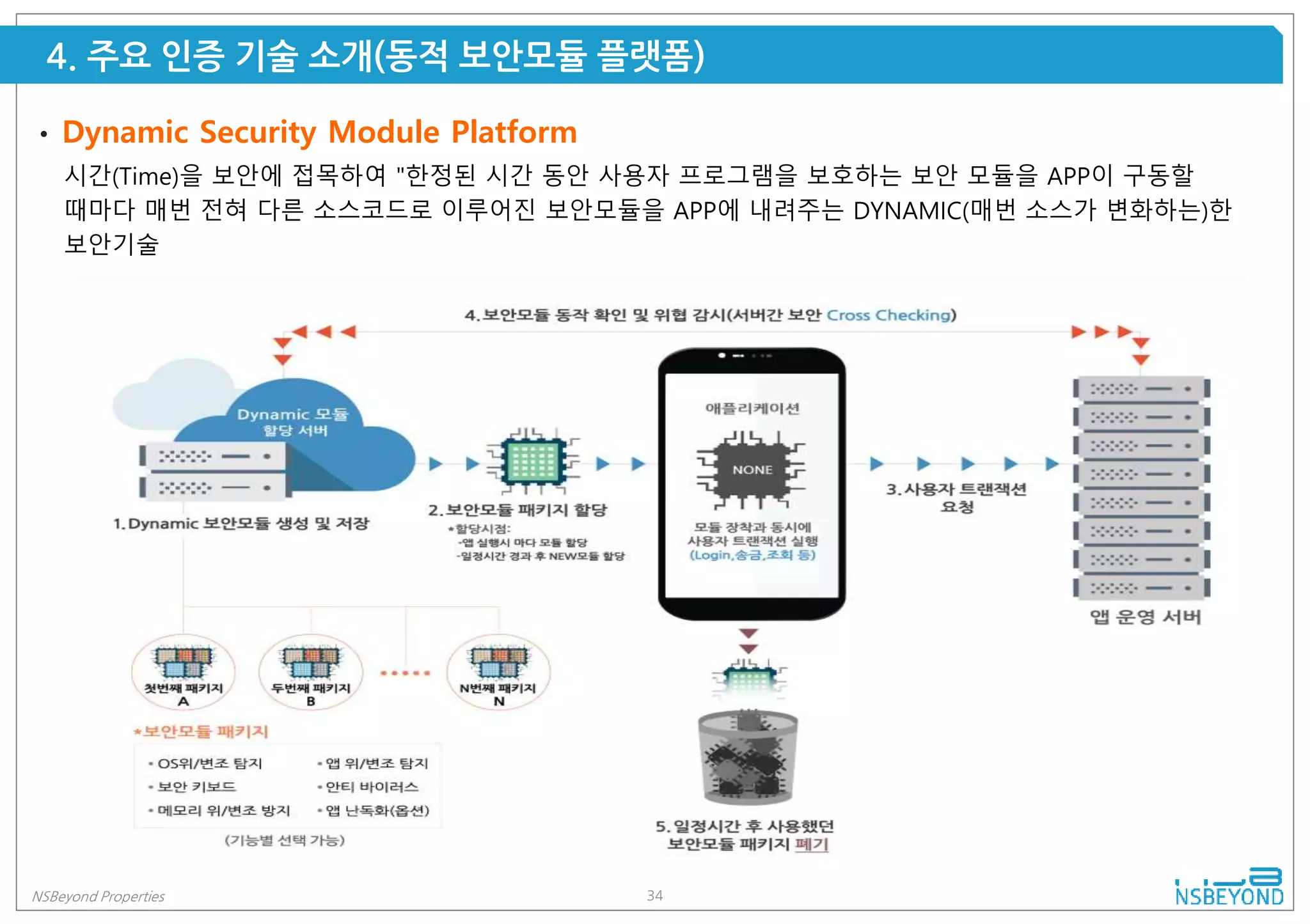 34NSBeyond Properties
4. 주요 인증 기술 소개(동적 보안모듈 플랫폼)
• Dynamic Security Module Platform
시간(Time)을 보안에 접목하여 "한정된 시간 동안 사용자 프로그램을 보호하는 보안 모듈을 APP이 구동할
때마다 매번 전혀 다른 소스코드로 이루어진 보안모듈을 APP에 내려주는 DYNAMIC(매번 소스가 변화하는)한
보안기술
 