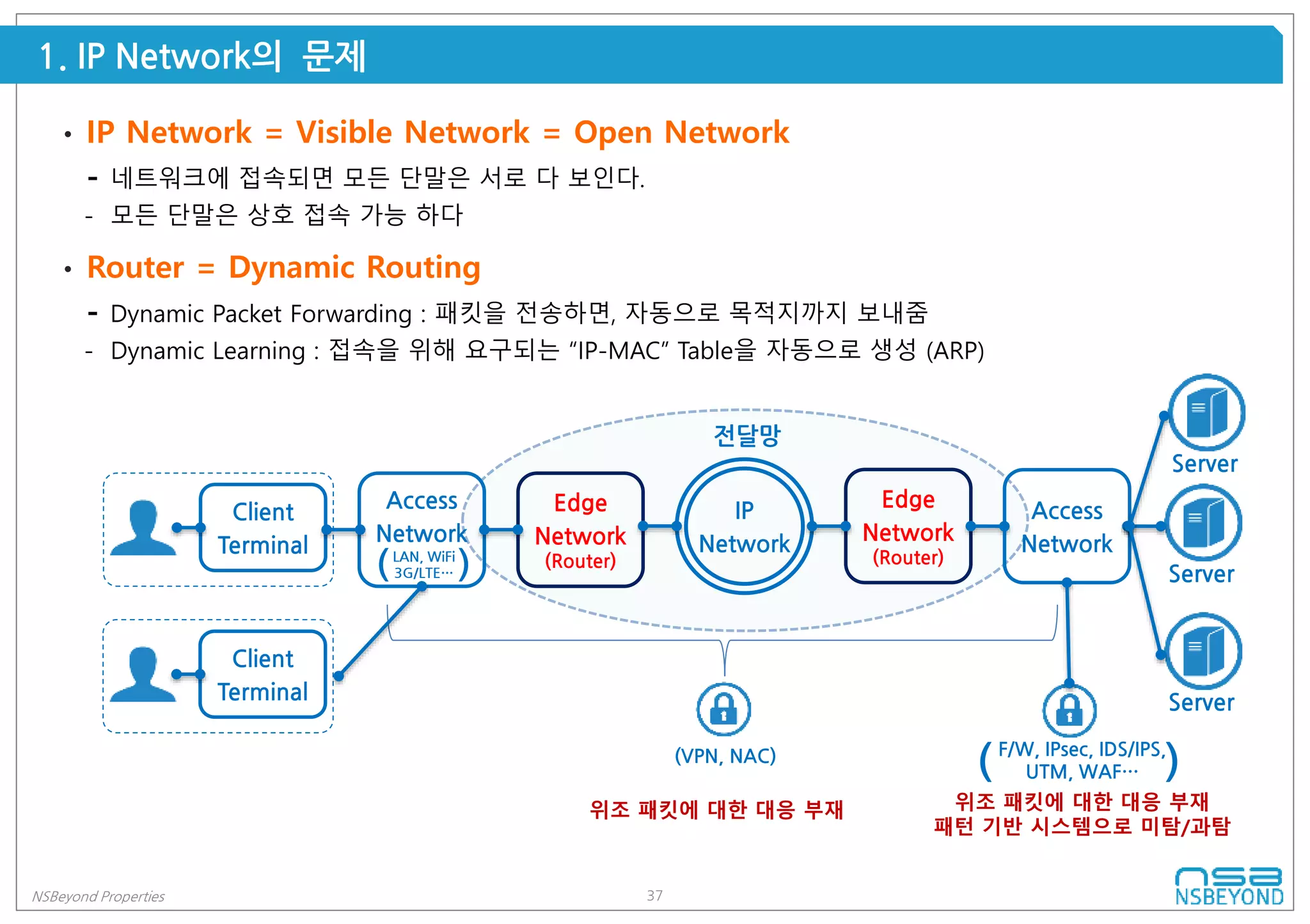 37NSBeyond Properties
1. IP Network의 문제
• IP Network = Visible Network = Open Network
- 네트워크에 접속되면 모든 단말은 서로 다 보인다.
- 모든 단말은 상호 접속 가능 하다
• Router = Dynamic Routing
- Dynamic Packet Forwarding : 패킷을 전송하면, 자동으로 목적지까지 보내줌
- Dynamic Learning : 접속을 위해 요구되는 “IP-MAC” Table을 자동으로 생성 (ARP)
Client
Terminal
Access
Network
Edge
Network
(Router)
IP
Network
Edge
Network
(Router)
Server
Access
Network
( )LAN, WiFi
3G/LTE…
전달망
(VPN, NAC)
( )F/W, IPsec, IDS/IPS,
UTM, WAF…
위조 패킷에 대한 대응 부재 위조 패킷에 대한 대응 부재
패턴 기반 시스템으로 미탐/과탐
Client
Terminal
Server
Server
 