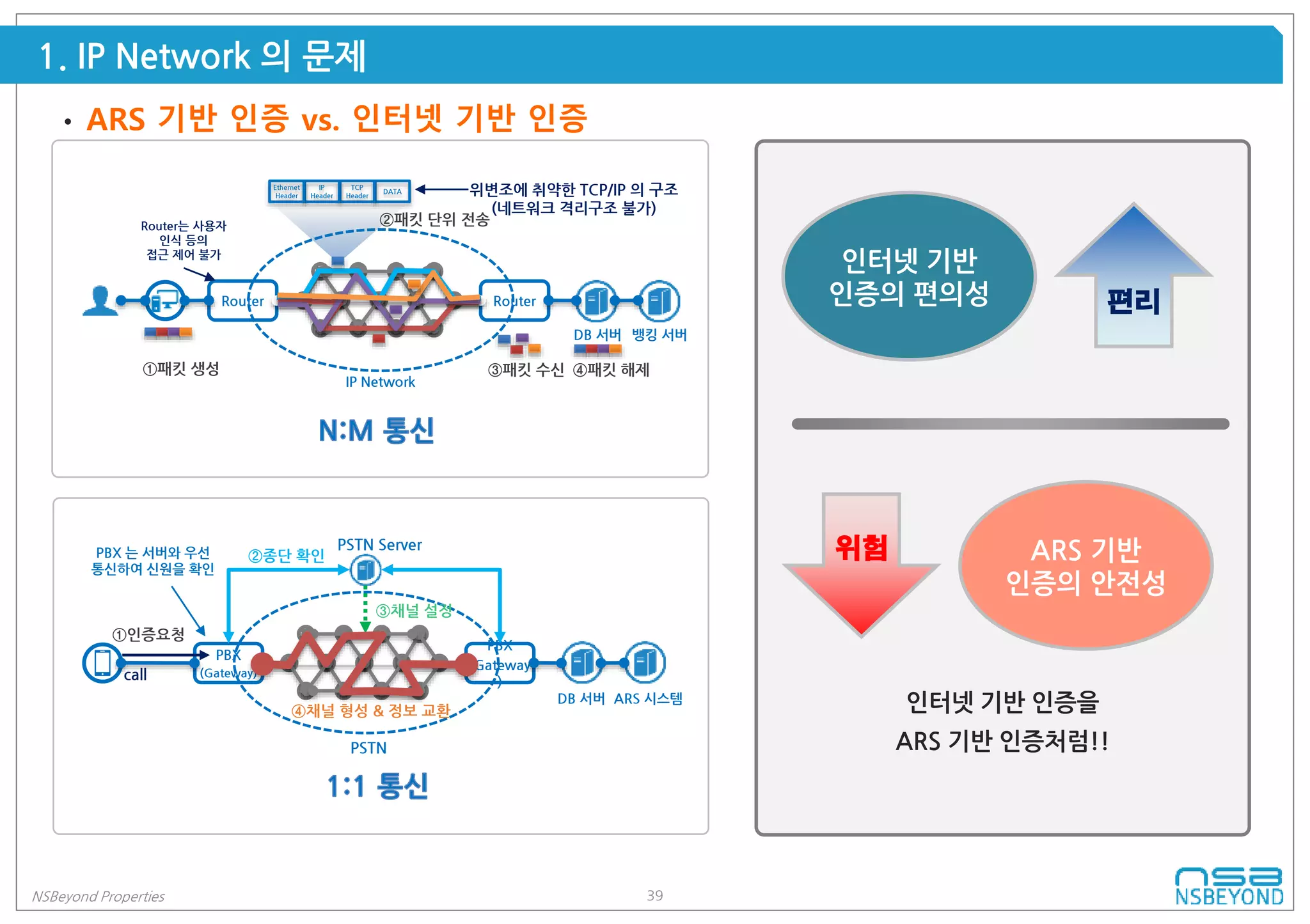 39NSBeyond Properties
1. IP Network 의 문제
인터넷 기반 인증을
ARS 기반 인증처럼!!
위험 ARS 기반
인증의 안전성
편리
인터넷 기반
인증의 편의성
PBX
(Gateway)
PBX
(Gateway
)
PSTN Server
PSTN
call
①인증요청
②종단 확인
③채널 설정
④채널 형성 & 정보 교환
DB 서버
PBX 는 서버와 우선
통신하여 신원을 확인
ARS 시스템
Router Router
IP Network
DATA
TCP
Header
IP
Header
Ethernet
Header
①패킷 생성
②패킷 단위 전송
③패킷 수신
Router는 사용자
인식 등의
접근 제어 불가
위변조에 취약한 TCP/IP 의 구조
(네트워크 격리구조 불가)
④패킷 해제
DB 서버 뱅킹 서버
• ARS 기반 인증 vs. 인터넷 기반 인증
 