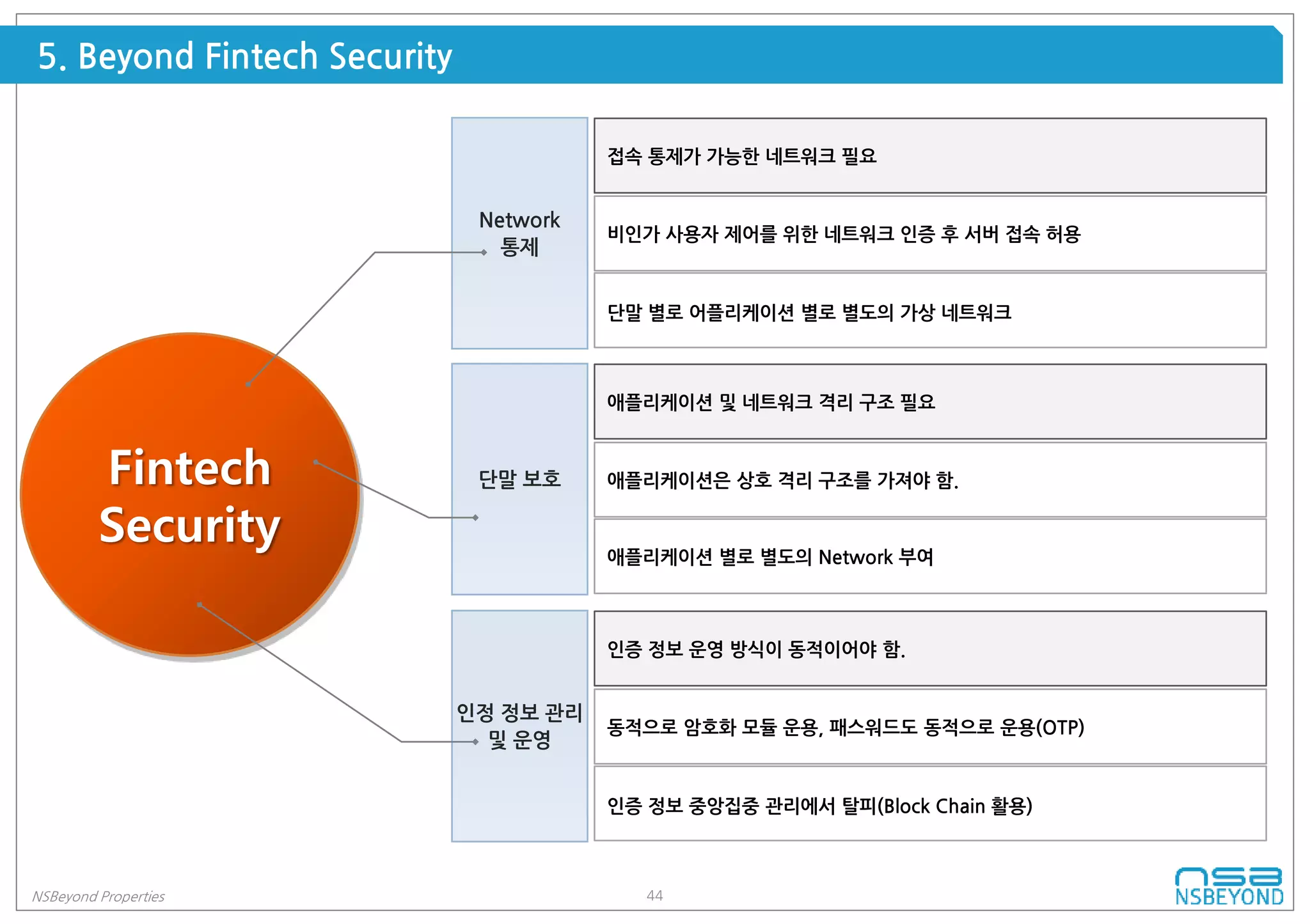 44NSBeyond Properties
5. Beyond Fintech Security
Fintech
Security
단말 보호
애플리케이션 및 네트워크 격리 구조 필요
애플리케이션은 상호 격리 구조를 가져야 함.
애플리케이션 별로 별도의 Network 부여
인정 정보 관리
및 운영
인증 정보 운영 방식이 동적이어야 함.
동적으로 암호화 모듈 운용, 패스워드도 동적으로 운용(OTP)
인증 정보 중앙집중 관리에서 탈피(Block Chain 활용)
Network
통제
접속 통제가 가능한 네트워크 필요
비인가 사용자 제어를 위한 네트워크 인증 후 서버 접속 허용
단말 별로 어플리케이션 별로 별도의 가상 네트워크
 