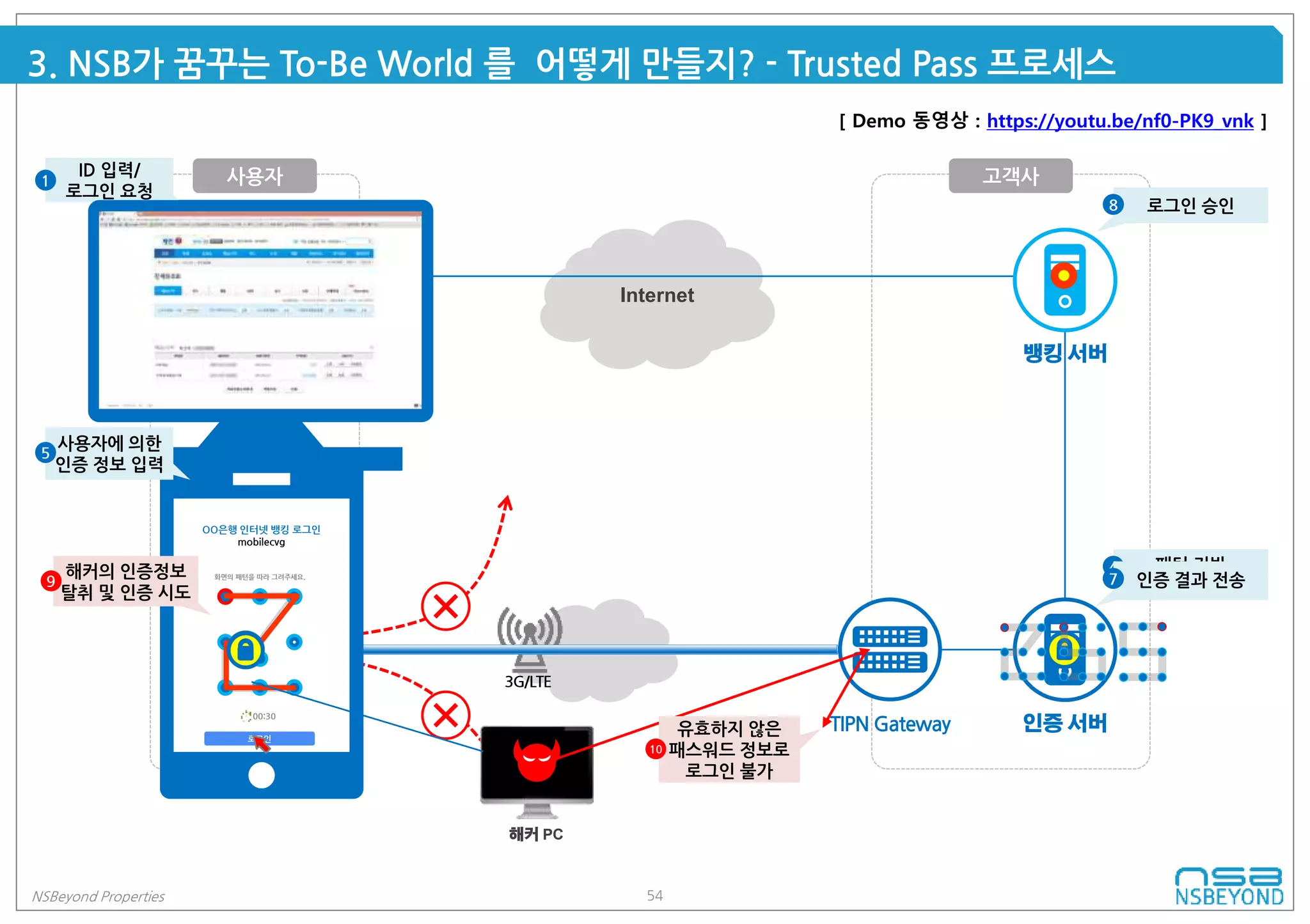 54NSBeyond Properties
3. NSB가 꿈꾸는 To-Be World 를 어떻게 만들지? - Trusted Pass 프로세스
사용자
3G/LTE
사용자 PC
고객사
Internet
인증 서버사용자 스마트폰 TIPN Gateway
뱅킹 서버사용자 PC
mobilecvg
ID 입력/
로그인 요청
1
사용자 인증 요청2
보안터널 생성3
패턴 기반
인증 정보 생성/전달
4
인증 정보 확인6 인증 결과 전송7
로그인 승인8
사용자 PC
해커 PC
OO은행 인터넷 뱅킹 로그인
mobilecvg
00:30
로그인
화면의 패턴을 따라 그려주세요.해커의 인증정보
탈취 및 인증 시도
9
사용자에 의한
인증 정보 입력
5
유효하지 않은
패스워드 정보로
로그인 불가
10
[ Demo 동영상 : https://youtu.be/nf0-PK9_vnk ]
 