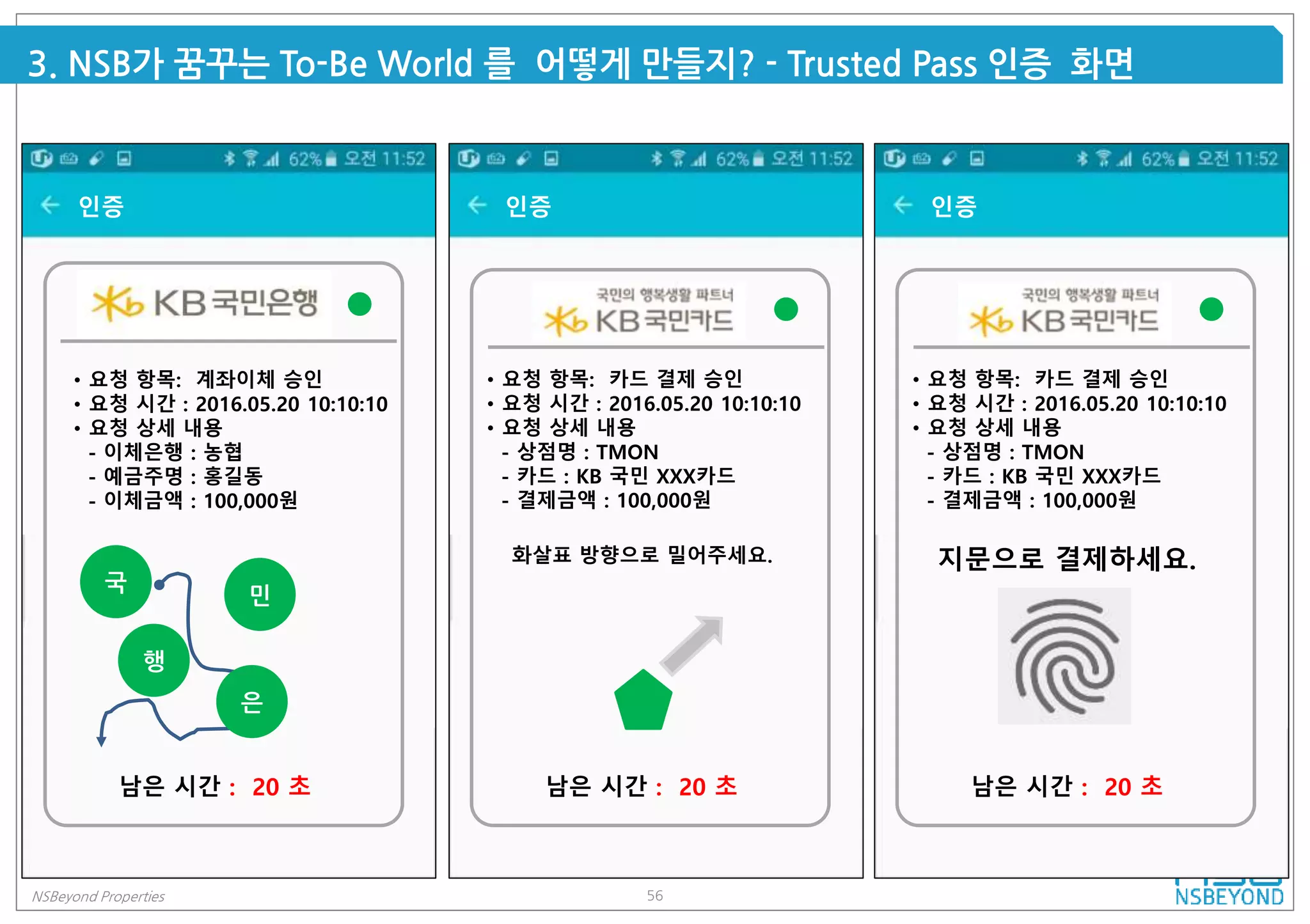 56NSBeyond Properties
3. NSB가 꿈꾸는 To-Be World 를 어떻게 만들지? - Trusted Pass 인증 화면
인증
국
행
민
은
남은 시간 : 20 초
• 요청 항목: 계좌이체 승인
• 요청 시간 : 2016.05.20 10:10:10
• 요청 상세 내용
- 이체은행 : 농협
- 예금주명 : 홍길동
- 이체금액 : 100,000원
인증
남은 시간 : 20 초
화살표 방향으로 밀어주세요.
• 요청 항목: 카드 결제 승인
• 요청 시간 : 2016.05.20 10:10:10
• 요청 상세 내용
- 상점명 : TMON
- 카드 : KB 국민 XXX카드
- 결제금액 : 100,000원
인증
남은 시간 : 20 초
지문으로 결제하세요.
• 요청 항목: 카드 결제 승인
• 요청 시간 : 2016.05.20 10:10:10
• 요청 상세 내용
- 상점명 : TMON
- 카드 : KB 국민 XXX카드
- 결제금액 : 100,000원
 