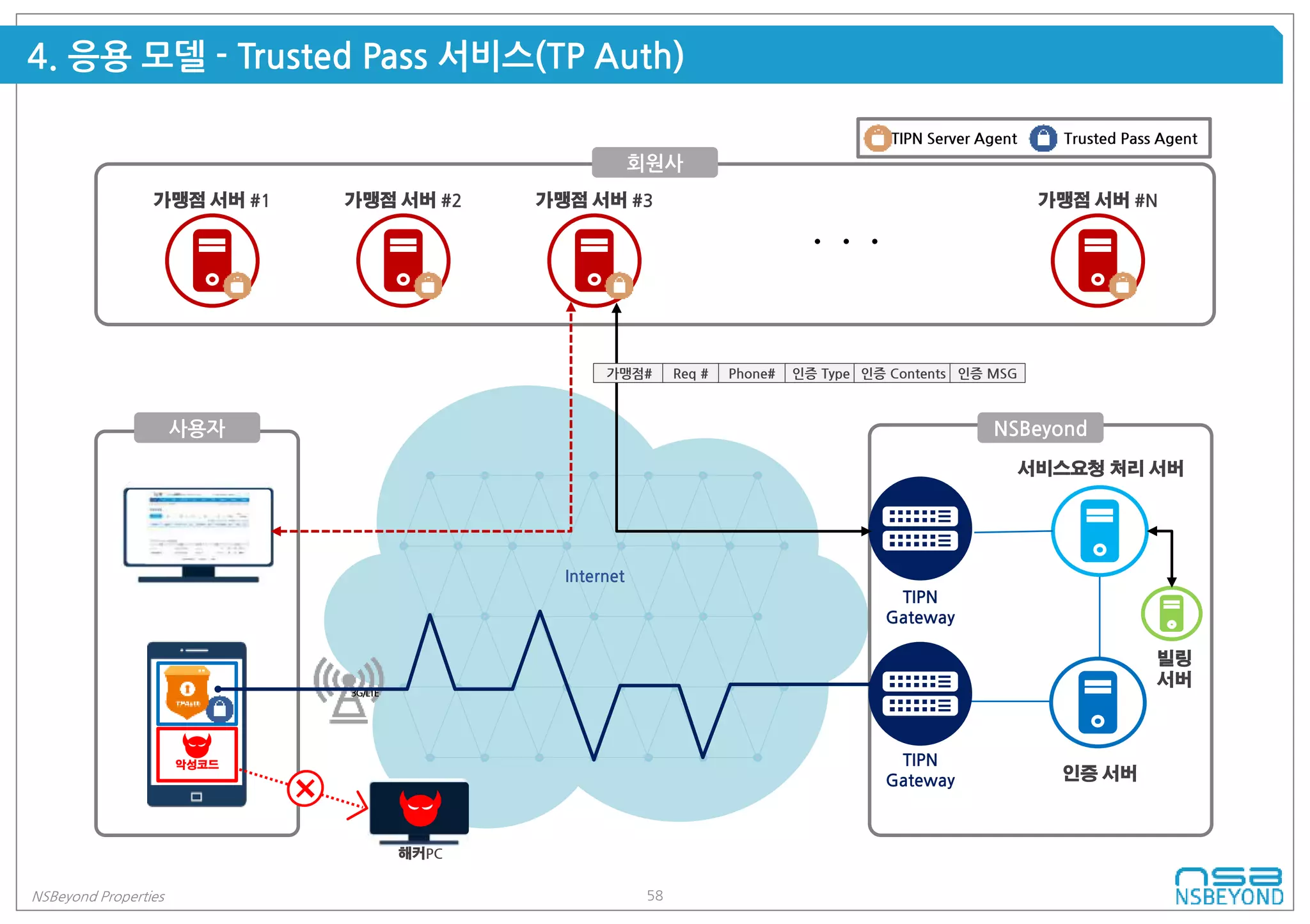 58NSBeyond Properties
4. 응용 모델 - Trusted Pass 서비스(TP Auth)
Internet
사용자
해커PC
3G/LTE
악성코드
회원사
NSBeyond
인증 서버
TIPN
Gateway
서비스요청 처리 서버
빌링
서버
• • •
가맹점 서버 #1 가맹점 서버 #2 가맹점 서버 #3 가맹점 서버 #N
TIPN
Gateway
가맹점# Phone# 인증 Type 인증 Contents 인증 MSGReq #
TIPN Server Agent Trusted Pass Agent
 