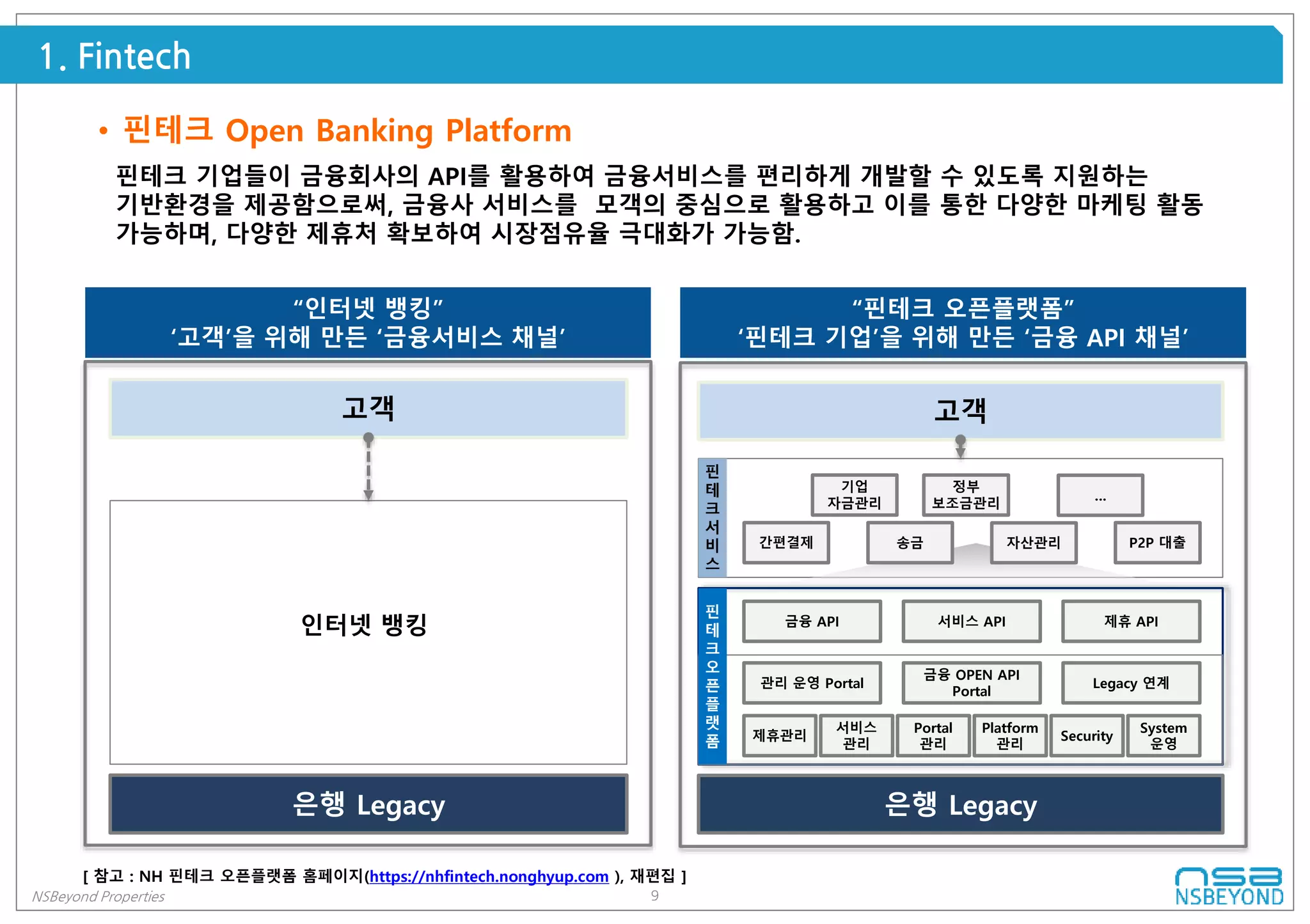 9NSBeyond Properties
1. Fintech
• 핀테크 Open Banking Platform
핀테크 기업들이 금융회사의 API를 활용하여 금융서비스를 편리하게 개발할 수 있도록 지원하는
기반환경을 제공함으로써, 금융사 서비스를 모객의 중심으로 활용하고 이를 통한 다양한 마케팅 활동
가능하며, 다양한 제휴처 확보하여 시장점유율 극대화가 가능함.
[ 참고 : NH 핀테크 오픈플랫폼 홈페이지(https://nhfintech.nonghyup.com ), 재편집 ]
고객
은행 Legacy
인터넷 뱅킹
“인터넷 뱅킹”
‘고객’을 위해 만든 ‘금융서비스 채널’
“핀테크 오픈플랫폼”
‘핀테크 기업’을 위해 만든 ‘금융 API 채널’
고객
은행 Legacy
핀
테
크
서
비
스
간편결제 송금 자산관리 P2P 대출
기업
자금관리
정부
보조금관리
…
금융 API 서비스 API 제휴 API
제휴관리
서비스
관리
Portal
관리
Platform
관리
Security
System
운영
관리 운영 Portal
금융 OPEN API
Portal
Legacy 연계
핀
테
크
오
픈
플
랫
폼
 