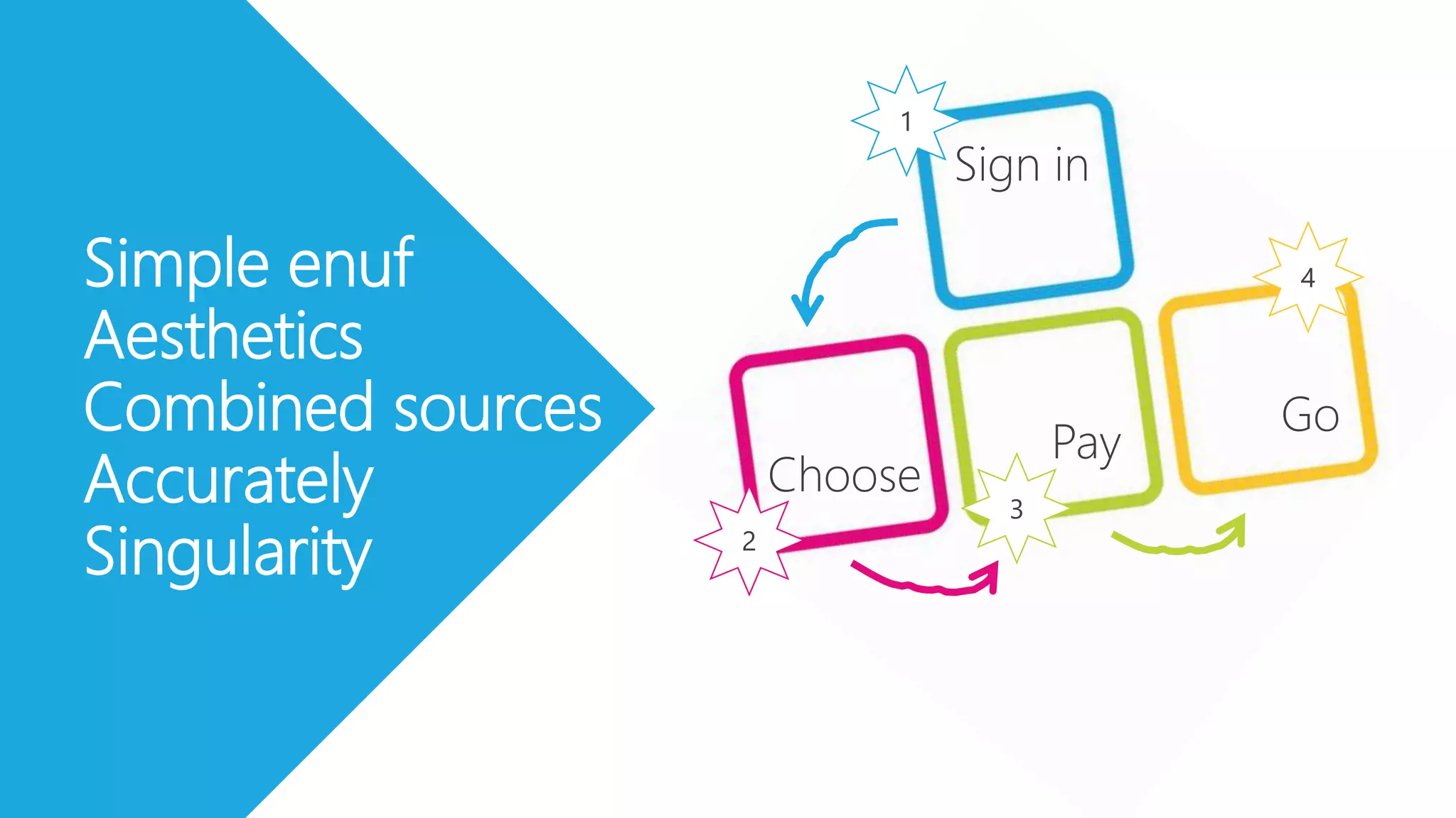 Sign in
Choose
Pay
Go
Simple enuf
Aesthetics
Combined sources
Accurately
Singularity
1
2
3
4
 