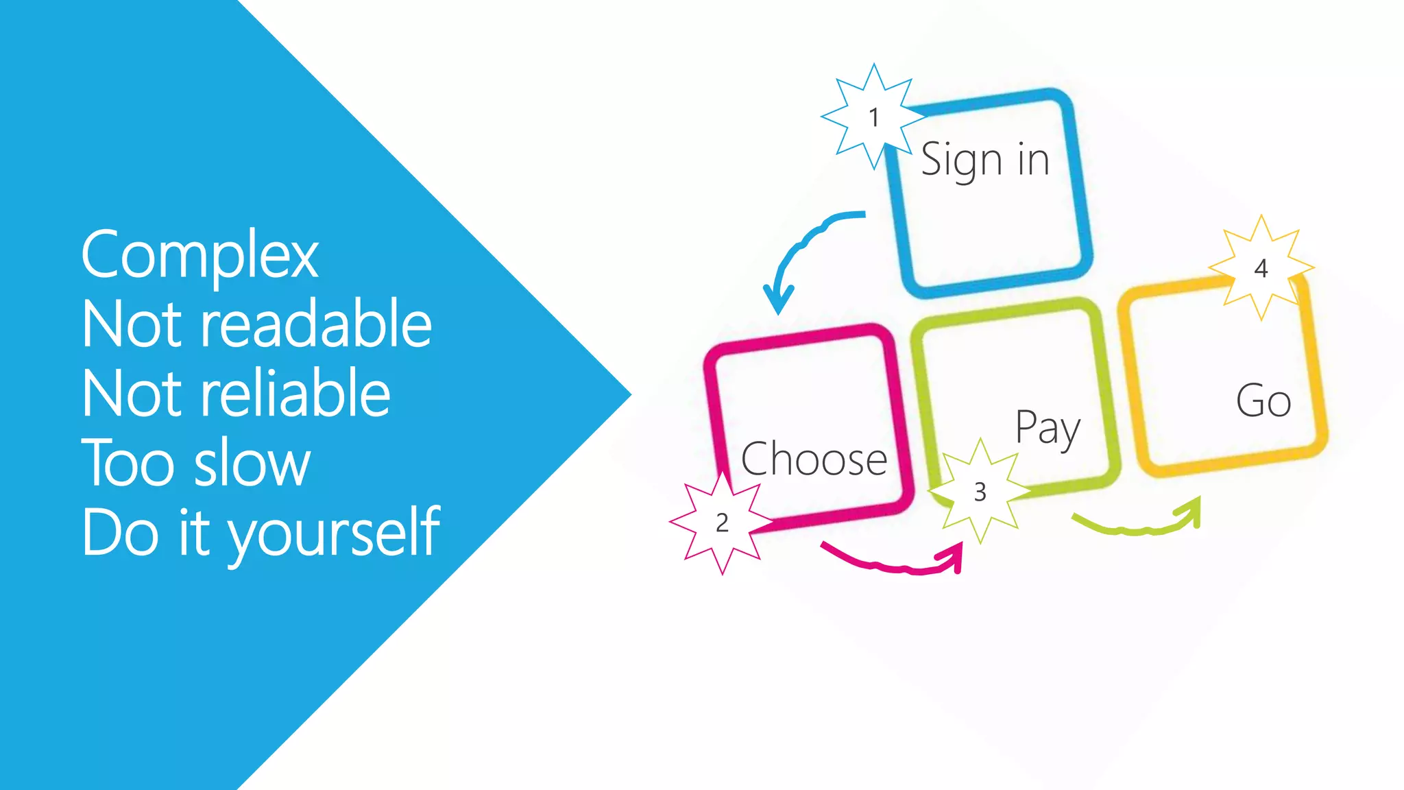 Sign in
Choose
Pay
Go
Complex
Not readable
Not reliable
Too slow
Do it yourself
1
2
3
4
 