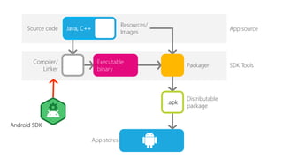 Native vs Web vs Hybrid Mobile Application Development | PPTX
