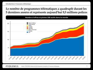 PTOLEMUSPTOLEMUS Source: PTOLEMUS tableau de bord trimestriel du marché de l’assurance télématique
Le nombre de programmes...