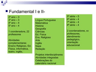 

Fundamental I e II2º ano – 3
3º ano – 3
4º ano – 4
5º ano – 4
1 coordenadora, 22
professores
Atividades
complementares:
Ensino Religioso, Ed.
Física, informática,
teatro, inglês,

Língua Portuguesa
Matemática
História
Geografia
Ciências
Ed. Física
Ens. Religioso
Arte
Inglês
Nape
Redação
Projetos interdisciplinares
Atividades integradas
Celebrações do
calendário nacional

5ª série – 5
6ª série – 4
7ª série – 4
8ª série – 4
2 coordenadores, xx
professores,
atendimento
pedagógico,
orientação
educacional

 