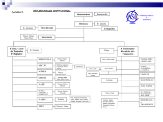 ORGANOGRAMA INSTITUCIONAL

Apêndice E

Mantenedora

Diretora

Ir. Queila

Vice-direção

Ir. Jociana

Marize, Melina,
Maria Clara

Coord. Geral
do Trabalho
Pedagógico

Associação

Colegiados

Secretaria

Ir. Jociana

BIBLIOTECA

SECOP

Elma

Patrícia Paula e
Marina
Betânea, Jaguaraci,
Conceição, Josué,
Andréa

SORPA

Deyse
e

SEDIM

Sara e Denivaldo

Professores

Func. Adm
Func. Serviços
Gerais

Silvana, Júnior,
Nadir, Ildeci, Liane

NAPE

NAPEC

Rafaela

Leônidas

Nelson, Danilo e
Priscilla

SEFE

Roberta e Victor

FINANCEIRO
e CONTÁBIL
ALMOX. ,
PATRIMÔNIO
e COMPRAS

LIMPEZA

Adriana, Cátia e
Daniela

SETED e
COMUNIC. e
MARKETING

Ana Caroline

Coordenador
Geral do Ad.Financeiro

MANUTENÇÃO
SERV. SOCIAL

Elma e Cíntia
Rita, Valquiria, Raimunda,
Aline, Daniel, Ana Cristina,
Joseane, Roseane, Ana Carla

Antônio, André,
Nivaldo, Roberto
Ribeiro, Edimilson,
Henrique, Roberto
Souza

SET. PESSOAL,
SEGURANÇA E
MED. TRAB

SEGURANÇA
e
TRANSPORTE

 