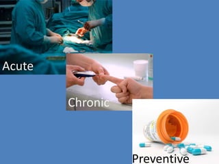 Acute
Chronic
Preventive
 
