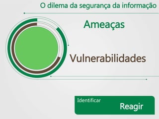 O dilema da segurança da informação
Ameaças
Vulnerabilidades
Identificar
Reagir
 