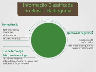 Informação Classificada
no Brasil - Radiografia
Quebras de segurança
Poucos casos
confirmados
Não quer dizer que não
existam vazamentos
Normatização
Bom arcabouço
normativo
Muito a fazer
Falta maturidade
Uso de tecnologia
Baixo uso de tecnologia
Falta investimento
Sobra desconfiança nas empresas
nacionais e internacionais
 