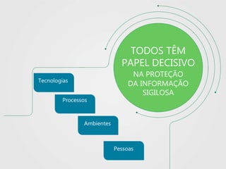 Ambientes
Processos
TODOS TÊM
PAPEL DECISIVO
NA PROTEÇÃO
DA INFORMAÇÃO
SIGILOSA
Tecnologias
Pessoas
 