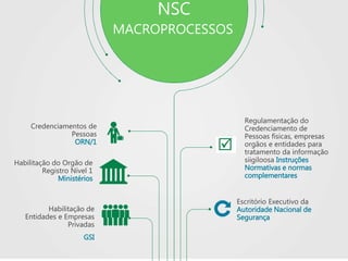 Habilitação do Orgão de
Registro Nível 1
Ministérios
Credenciamentos de
Pessoas
ORN/1
Habilitação de
Entidades e Empresas
Privadas
GSI
Escritório Executivo da
Autoridade Nacional de
Segurança
Regulamentação do
Credenciamento de
Pessoas físicas, empresas
orgãos e entidades para
tratamento da informação
siigiloosa Instruções
Normativas e normas
complementares
NSC
MACROPROCESSOS
 