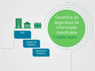 Servidores
Públicos
Orgão de
Registro
Garantica da
segurança da
informação
classificadaNSC
Colaboração
 